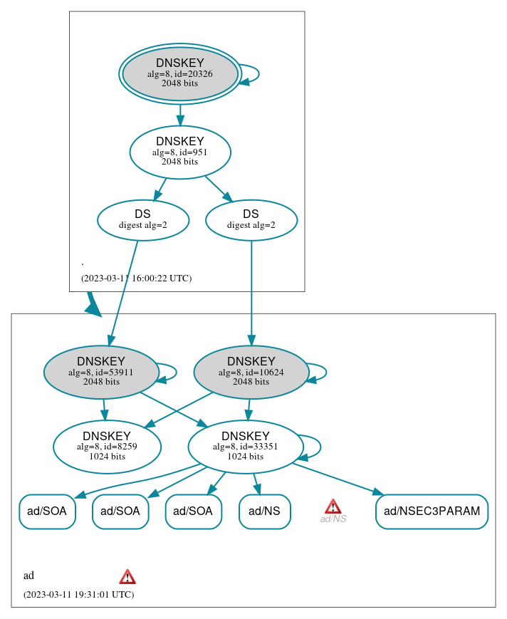 DNSSEC authentication graph