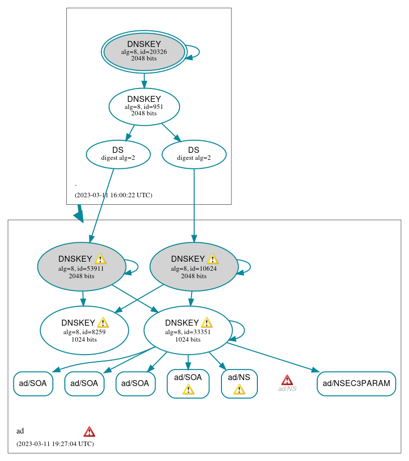 DNSSEC authentication graph