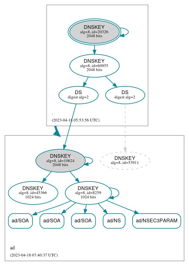 DNSSEC authentication graph