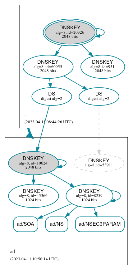 DNSSEC authentication graph