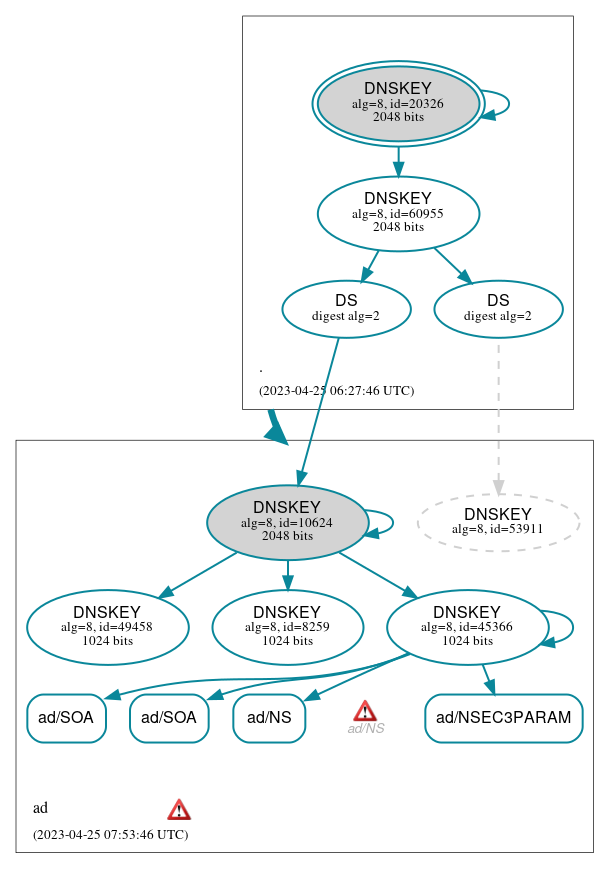 DNSSEC authentication graph