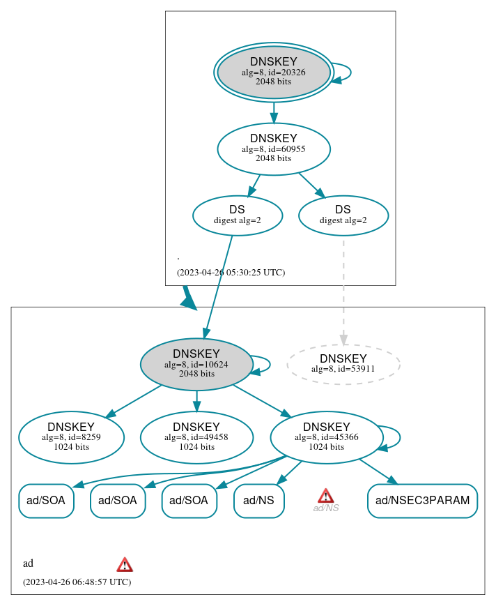 DNSSEC authentication graph