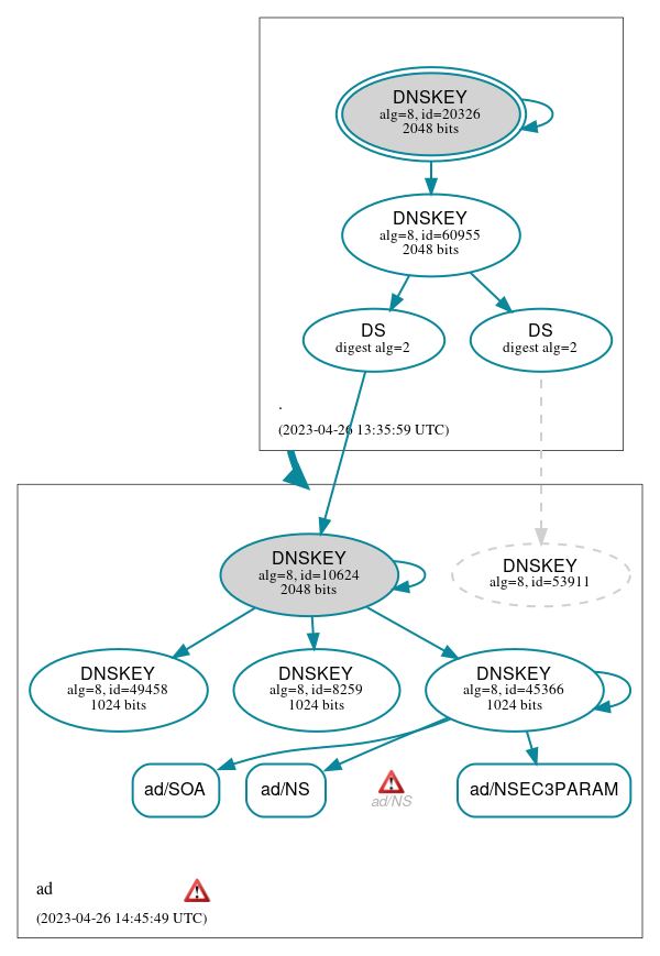 DNSSEC authentication graph