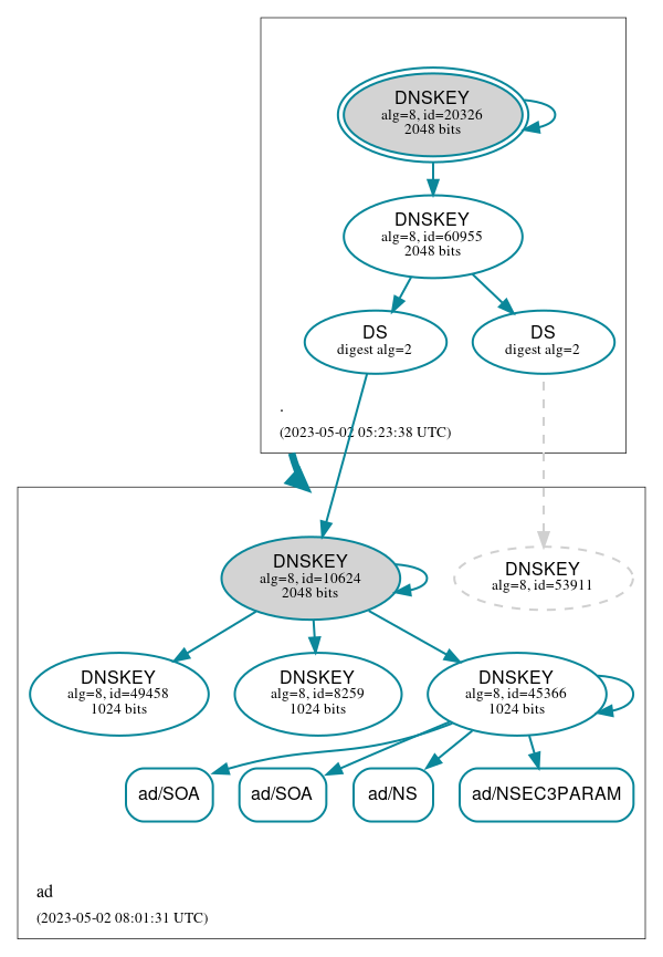 DNSSEC authentication graph