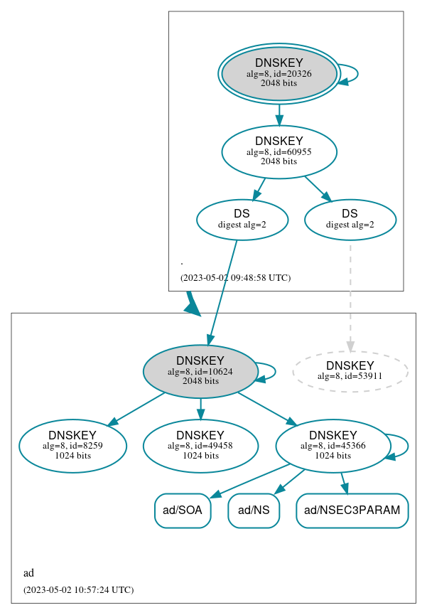 DNSSEC authentication graph