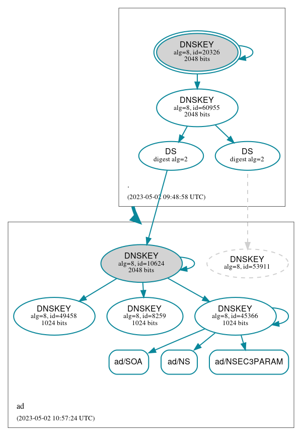 DNSSEC authentication graph