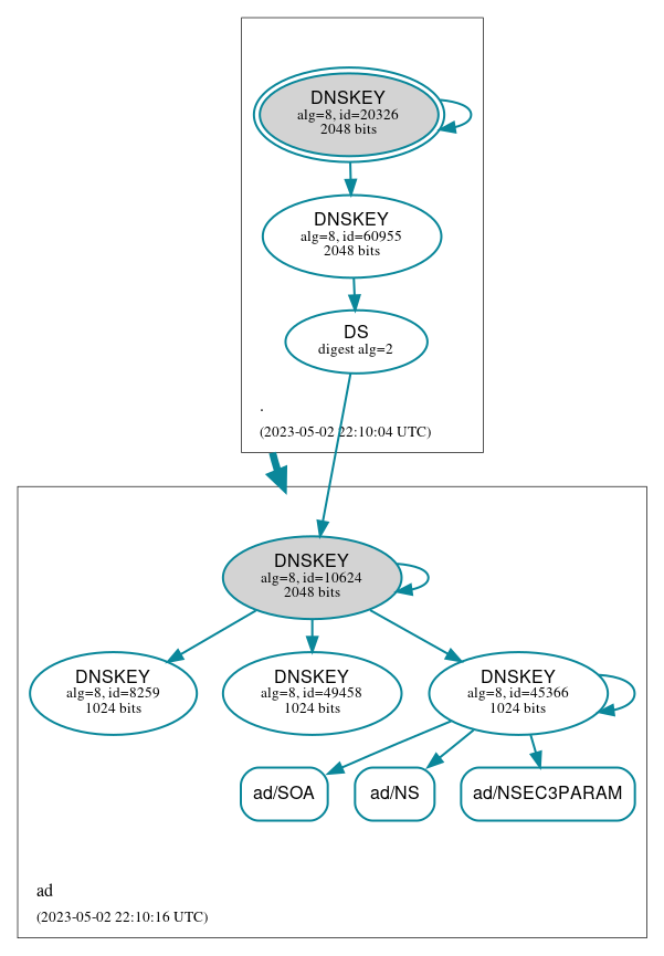 DNSSEC authentication graph