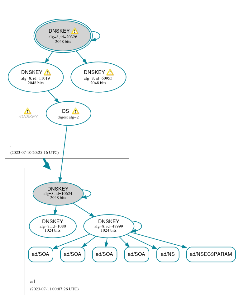 DNSSEC authentication graph