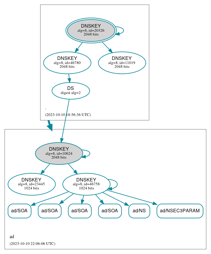 DNSSEC authentication graph