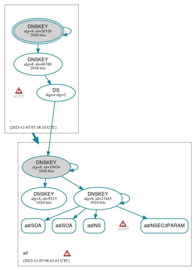 DNSSEC authentication graph