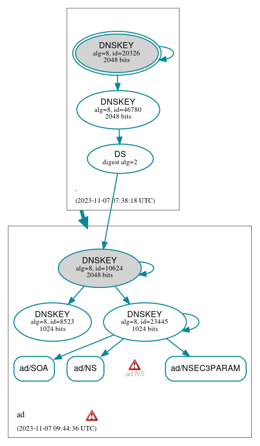 DNSSEC authentication graph