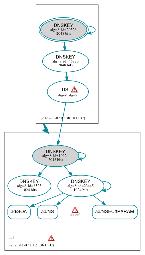 DNSSEC authentication graph