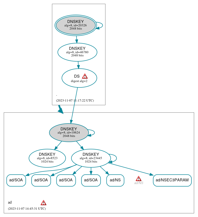 DNSSEC authentication graph