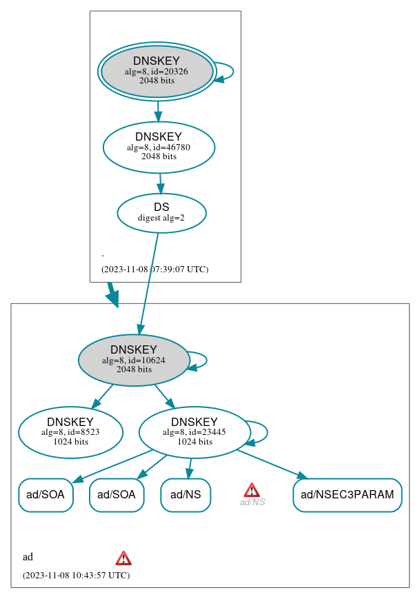 DNSSEC authentication graph