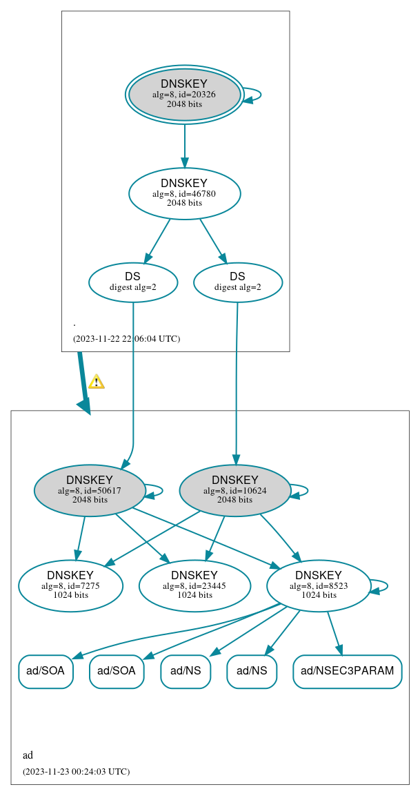 DNSSEC authentication graph