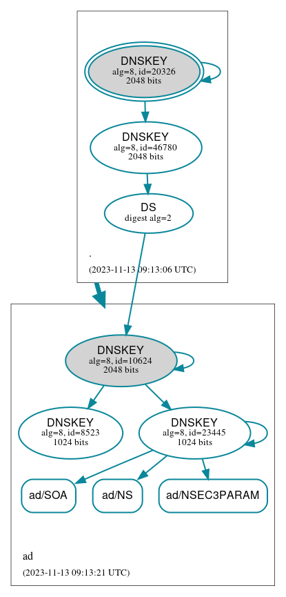 DNSSEC authentication graph