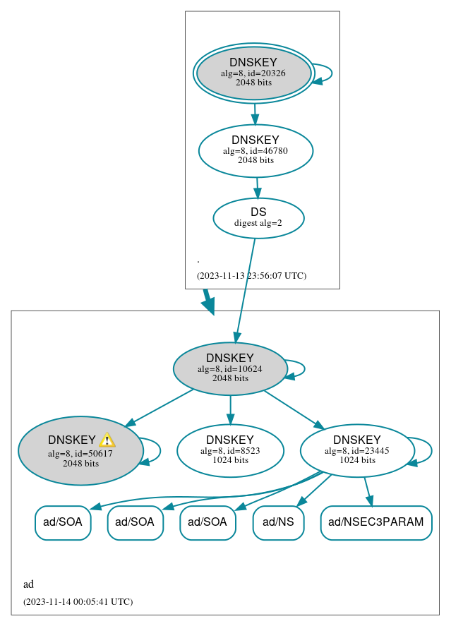 DNSSEC authentication graph