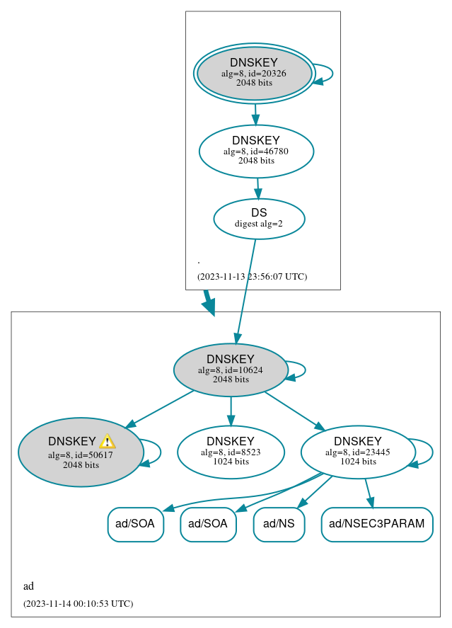 DNSSEC authentication graph