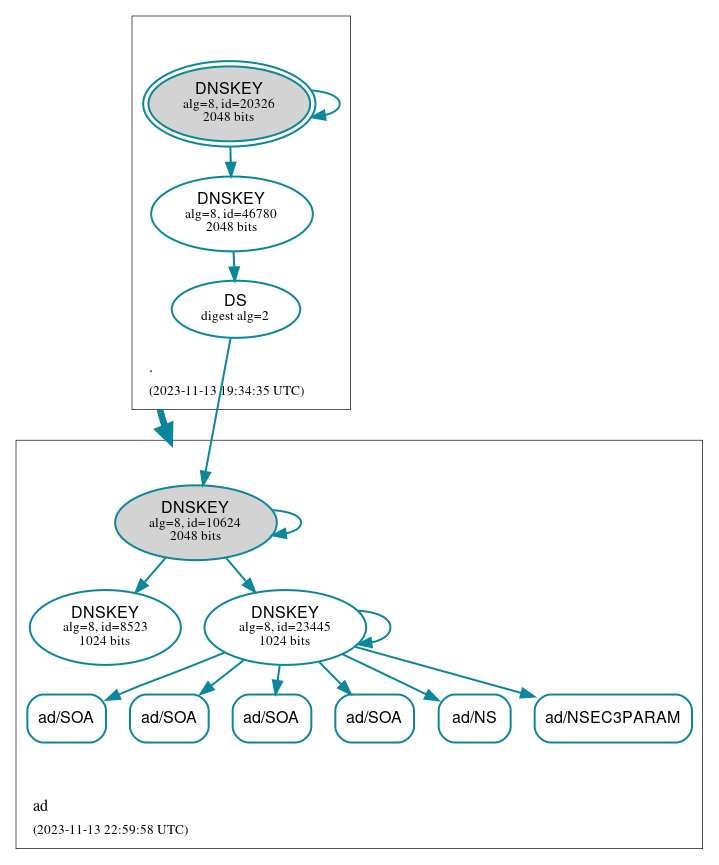 DNSSEC authentication graph