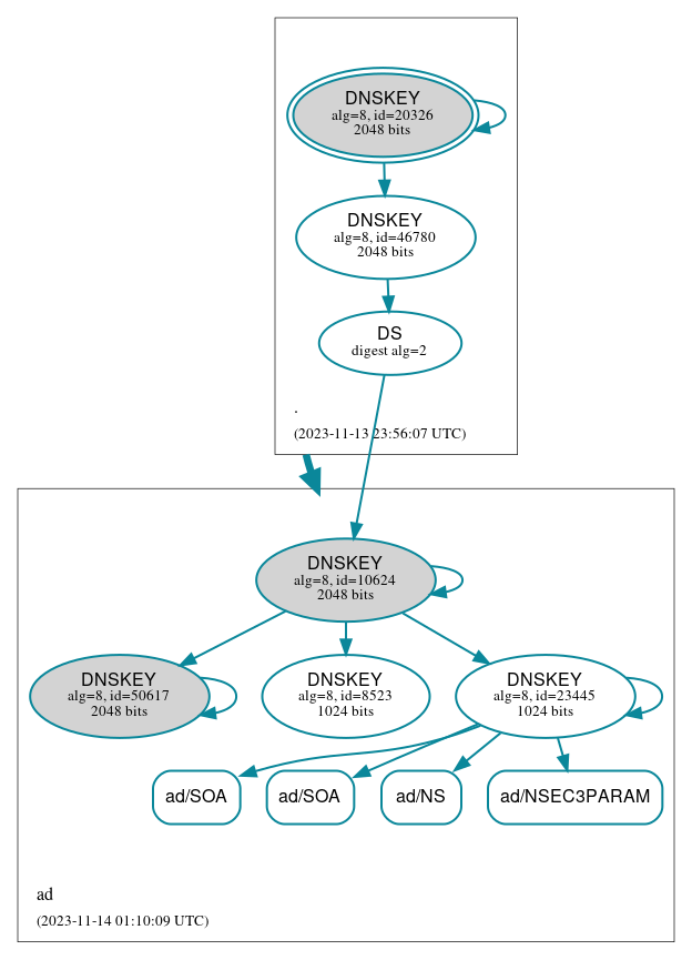 DNSSEC authentication graph