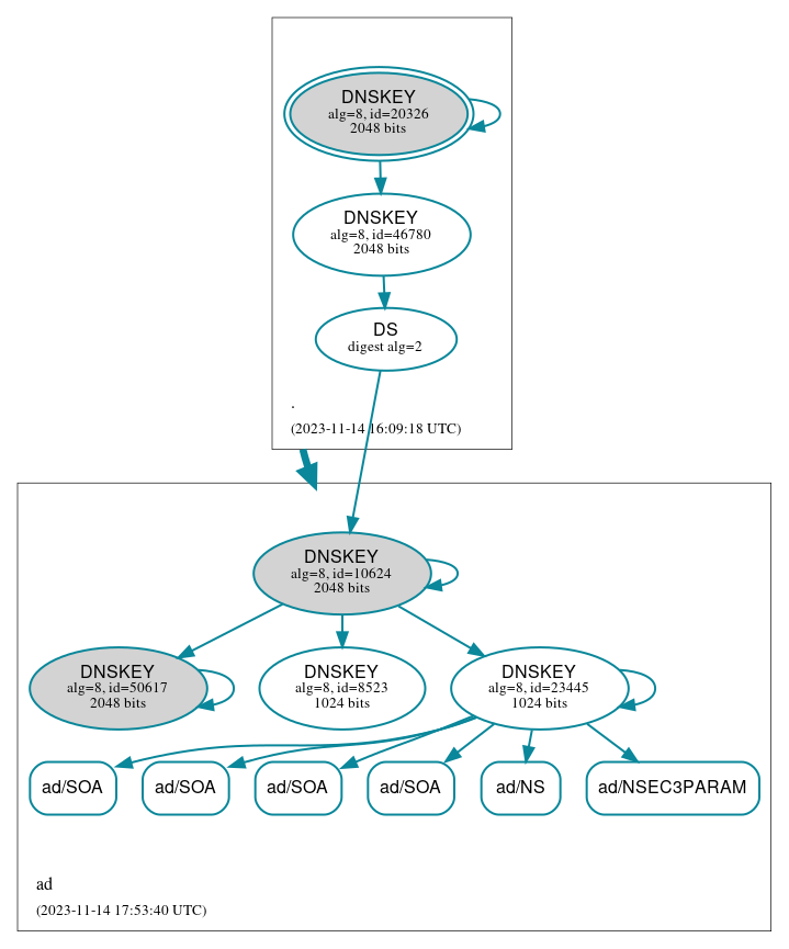 DNSSEC authentication graph