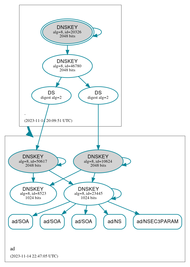 DNSSEC authentication graph