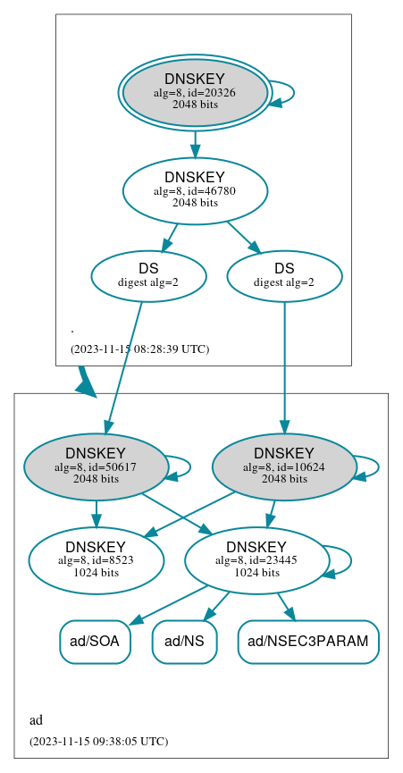 DNSSEC authentication graph