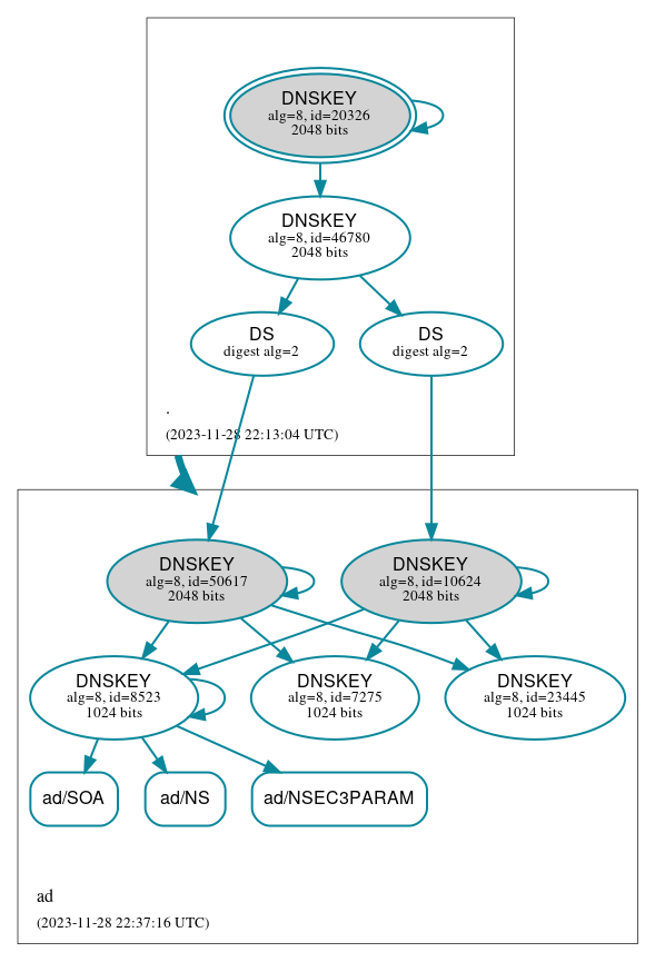 DNSSEC authentication graph