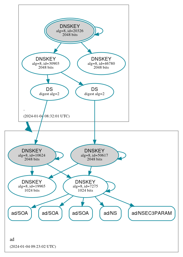 DNSSEC authentication graph