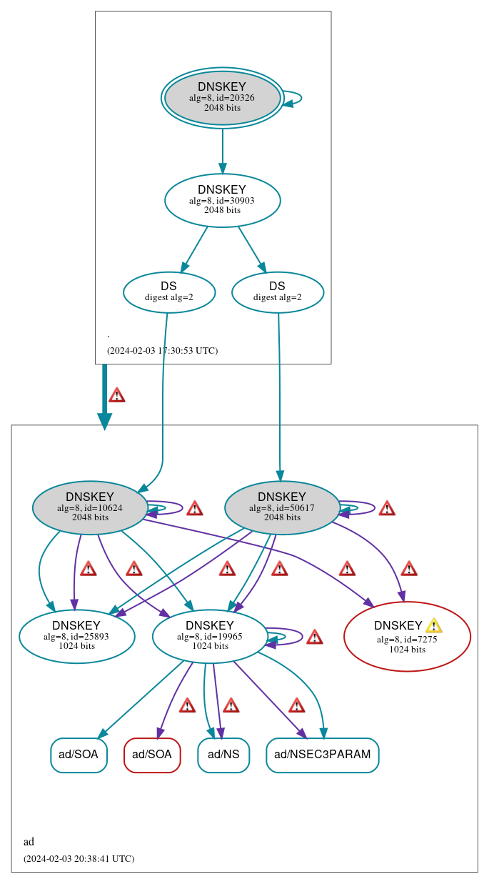 DNSSEC authentication graph