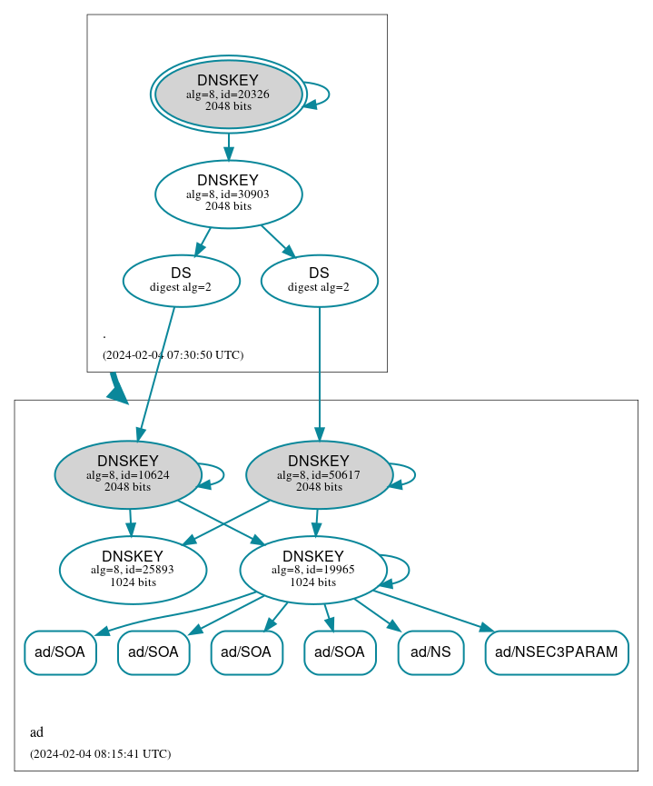 DNSSEC authentication graph