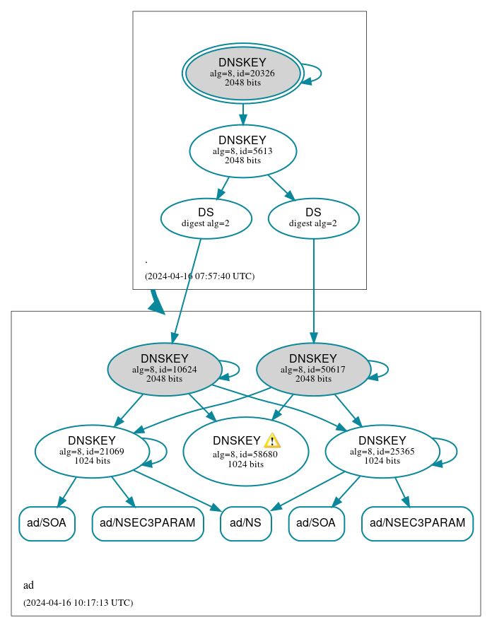 DNSSEC authentication graph