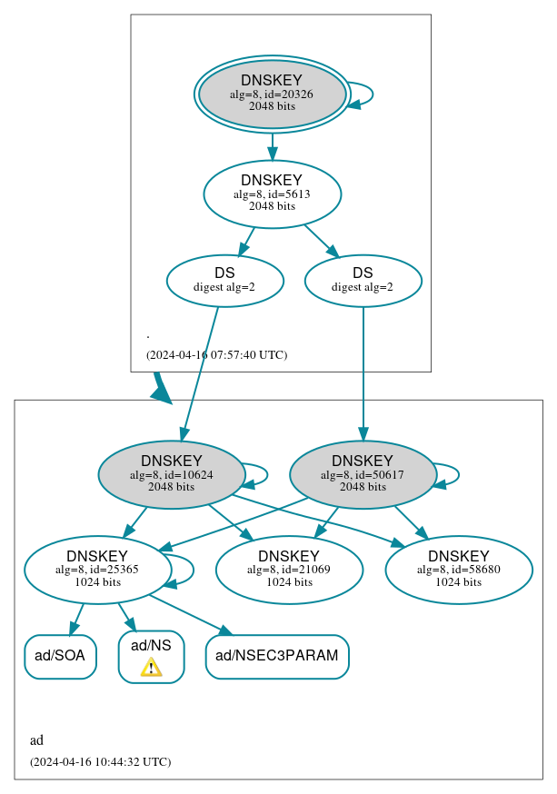 DNSSEC authentication graph