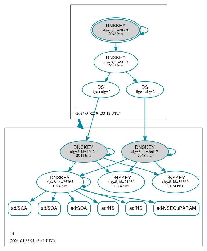 DNSSEC authentication graph