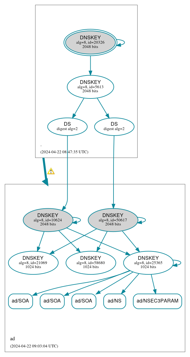 DNSSEC authentication graph