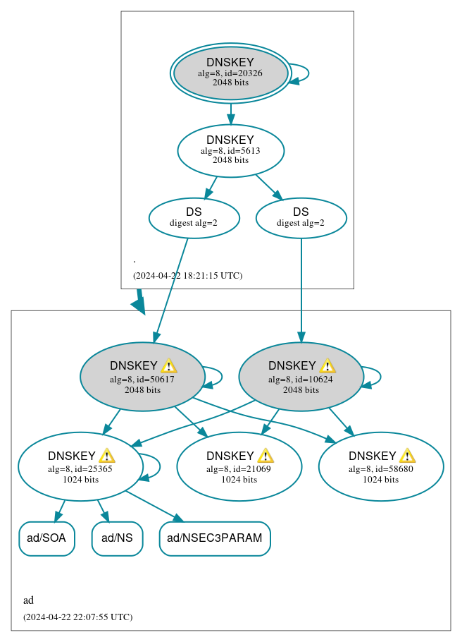 DNSSEC authentication graph