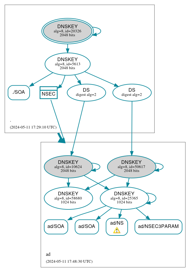 DNSSEC authentication graph