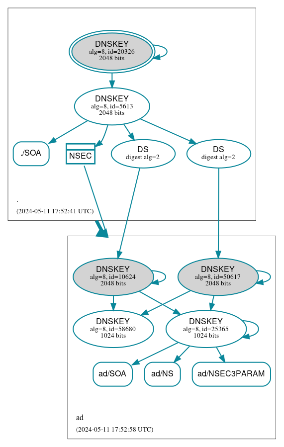 DNSSEC authentication graph