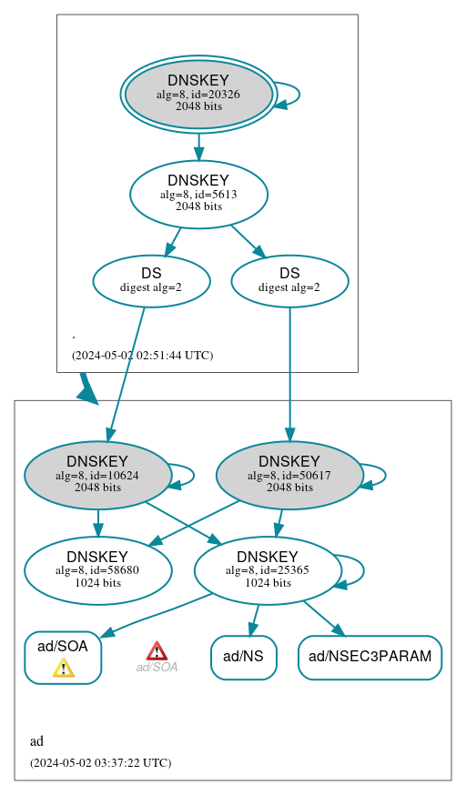 DNSSEC authentication graph