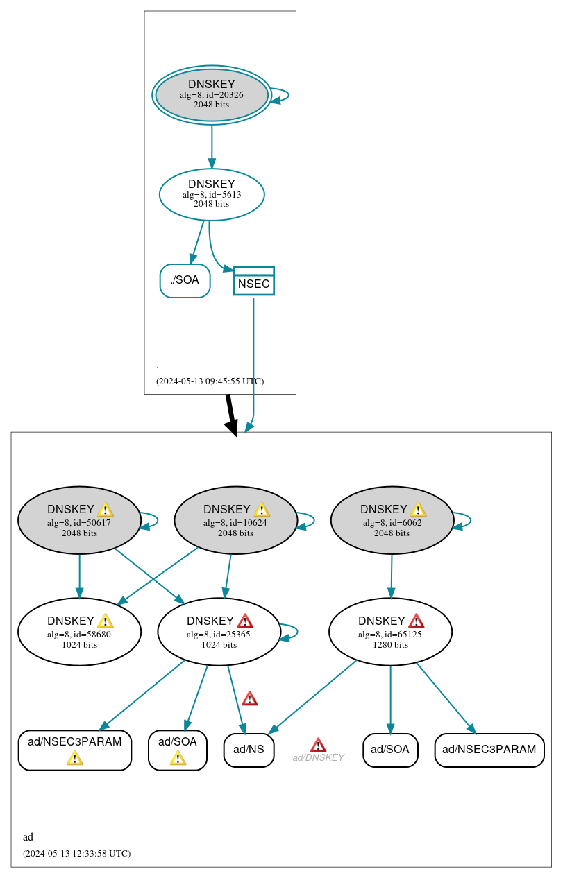 DNSSEC authentication graph