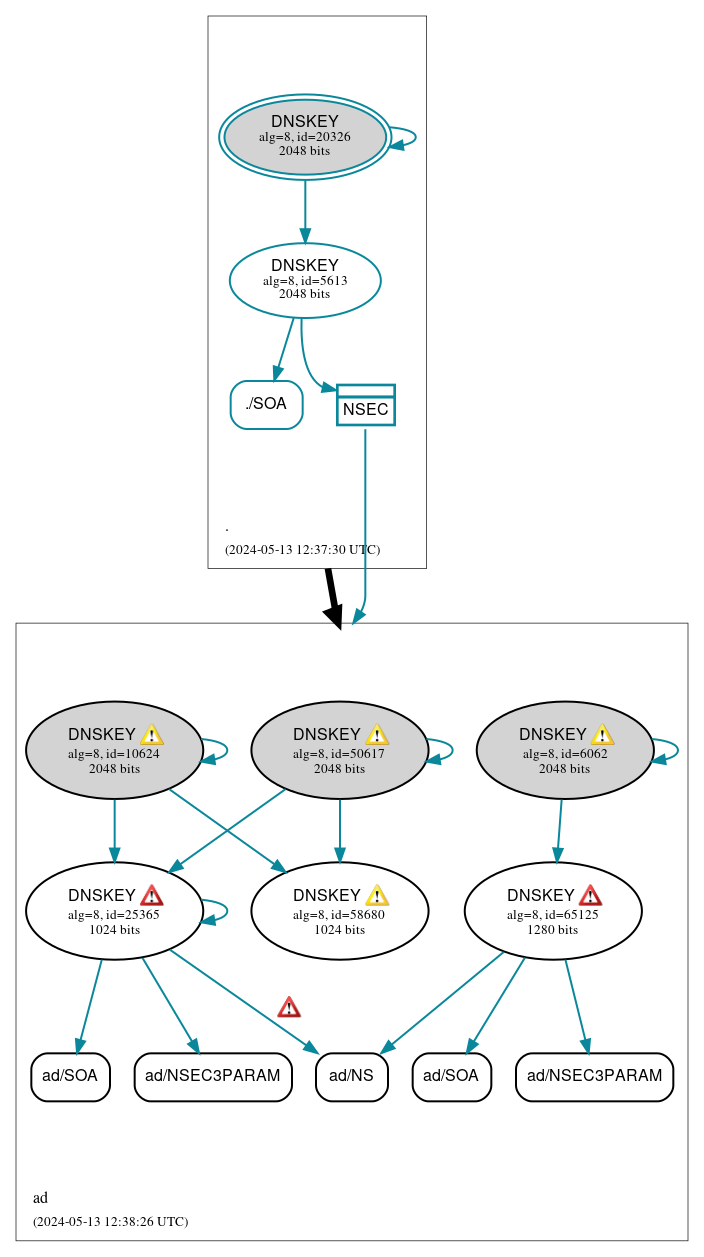 DNSSEC authentication graph