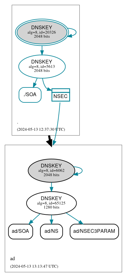 DNSSEC authentication graph