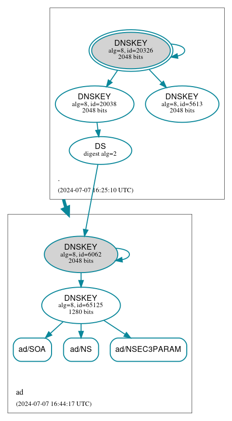 DNSSEC authentication graph