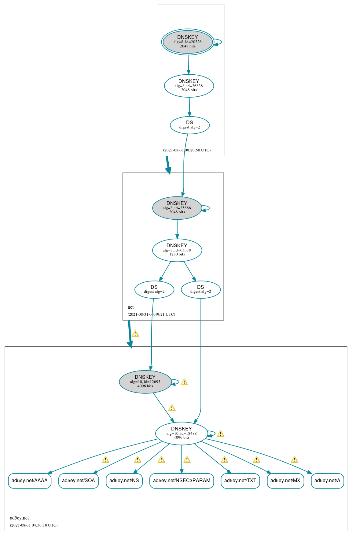 DNSSEC authentication graph