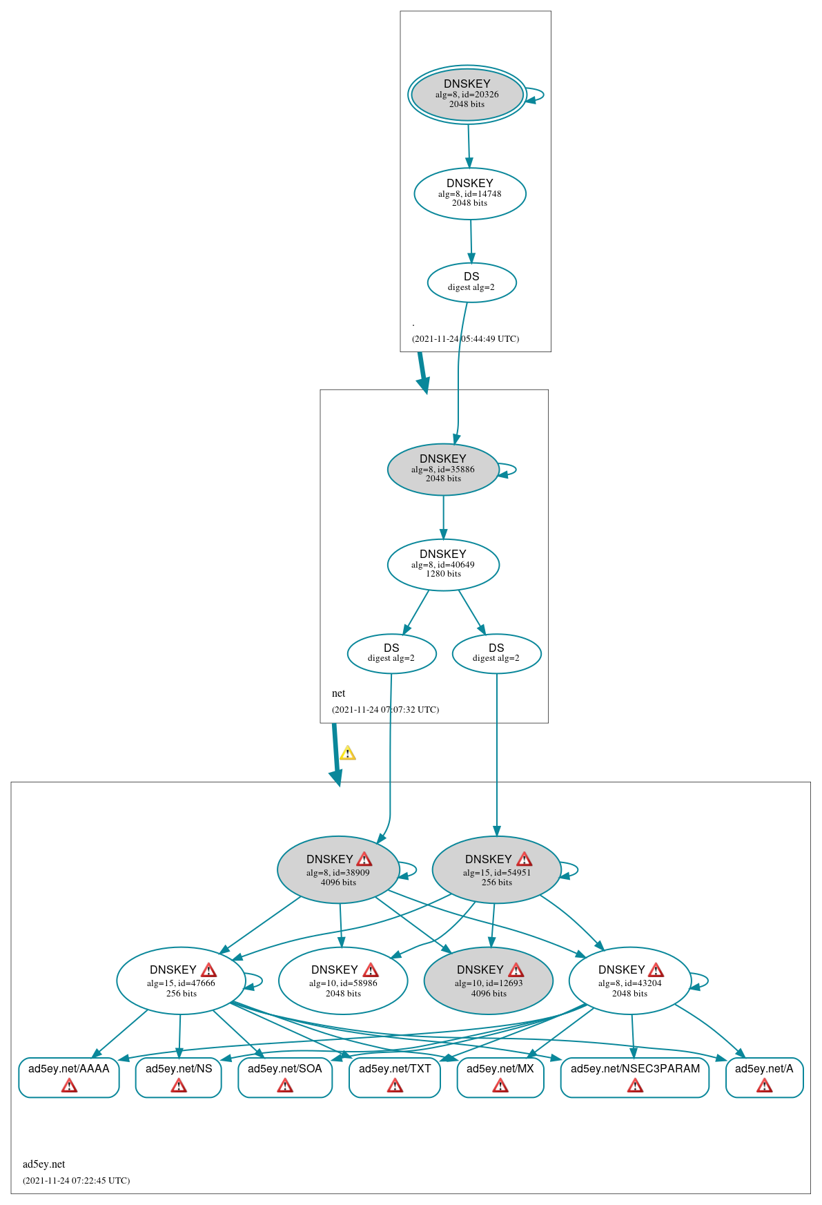 DNSSEC authentication graph