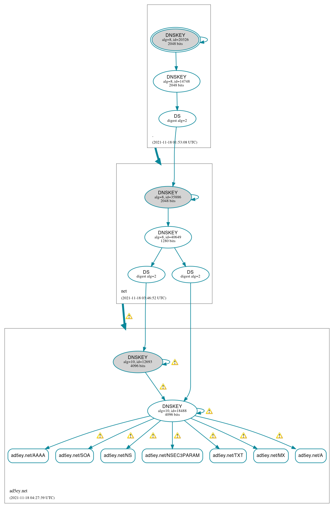 DNSSEC authentication graph