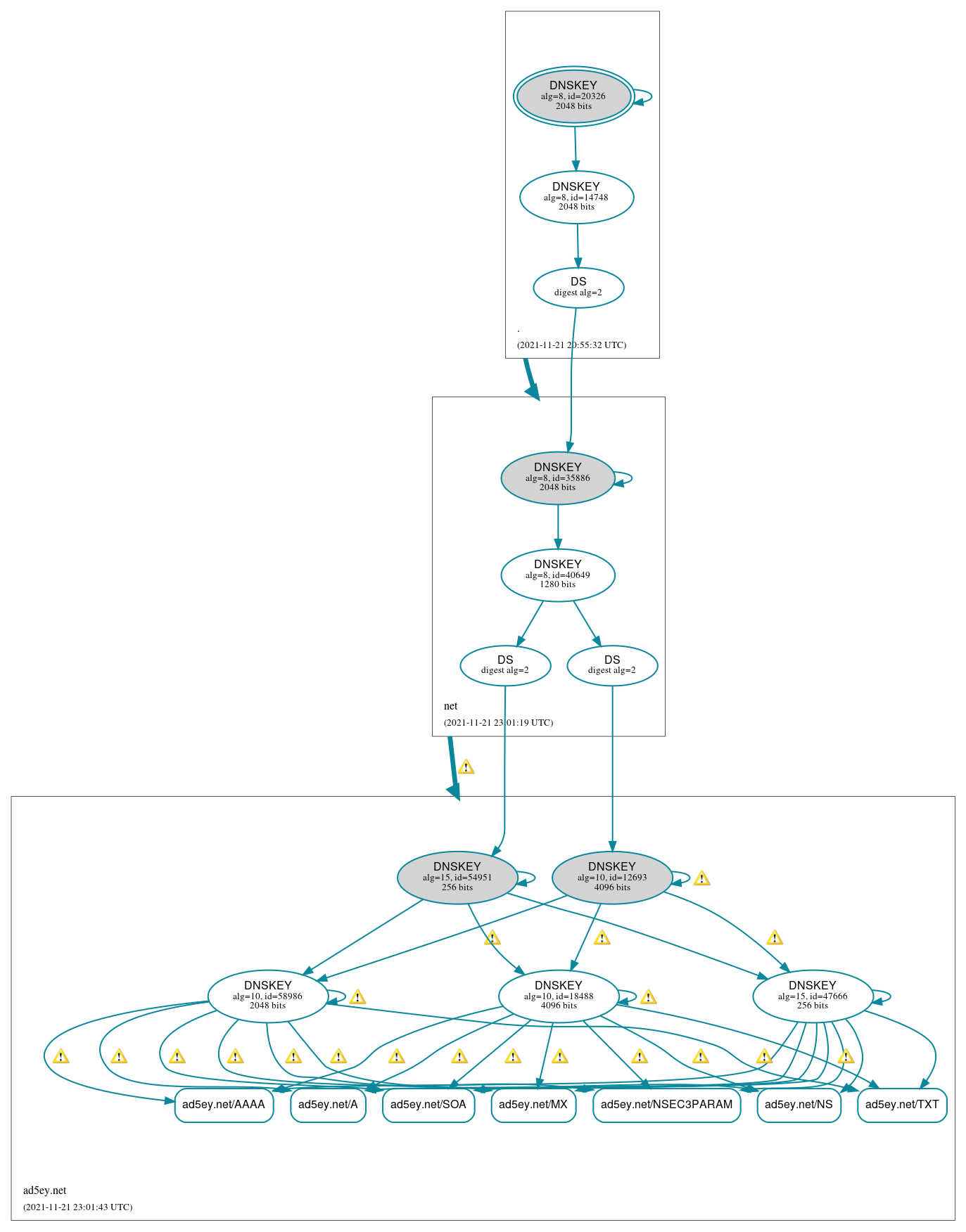 DNSSEC authentication graph