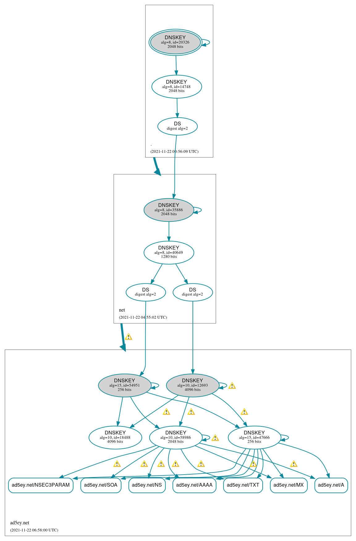 DNSSEC authentication graph