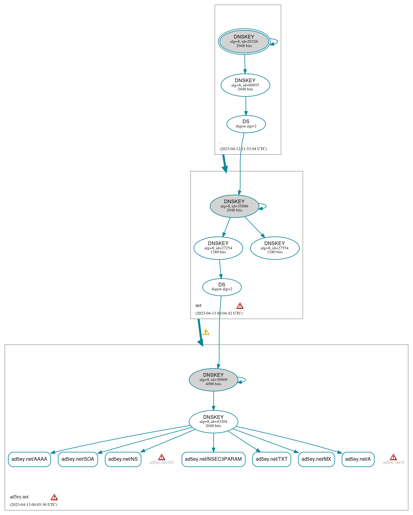 DNSSEC authentication graph