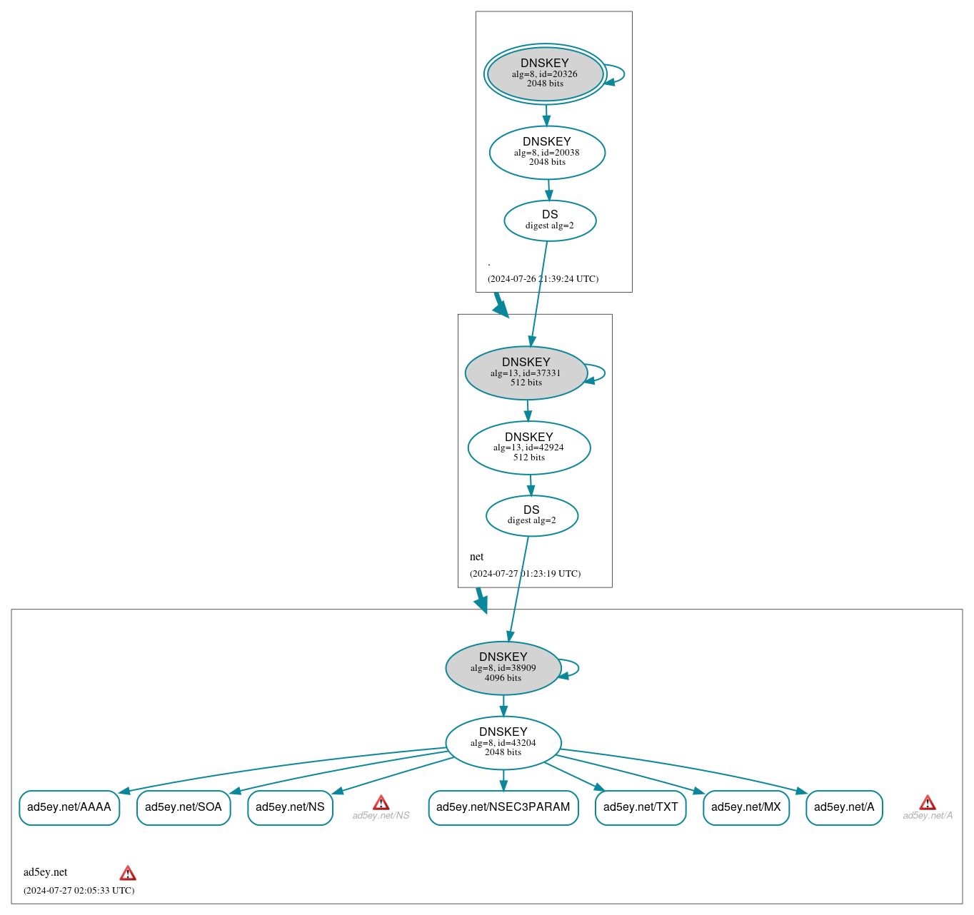 DNSSEC authentication graph